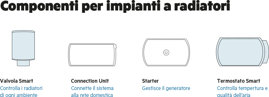 Radiatori Smart WiFi