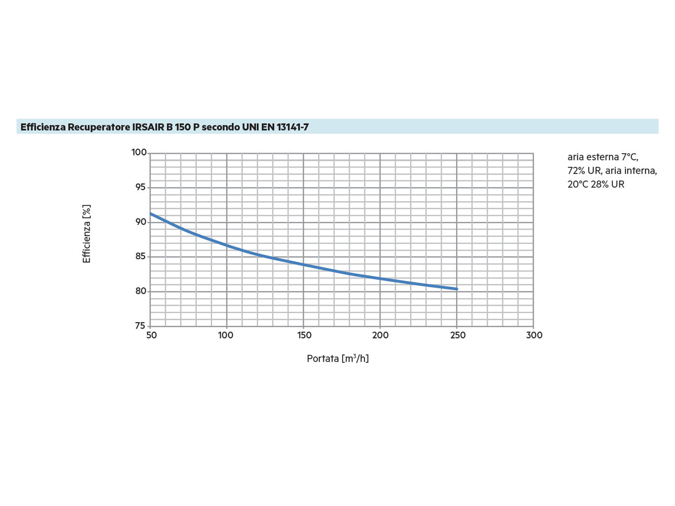 IRSAIR B 150 P - Efficienza recuperatore