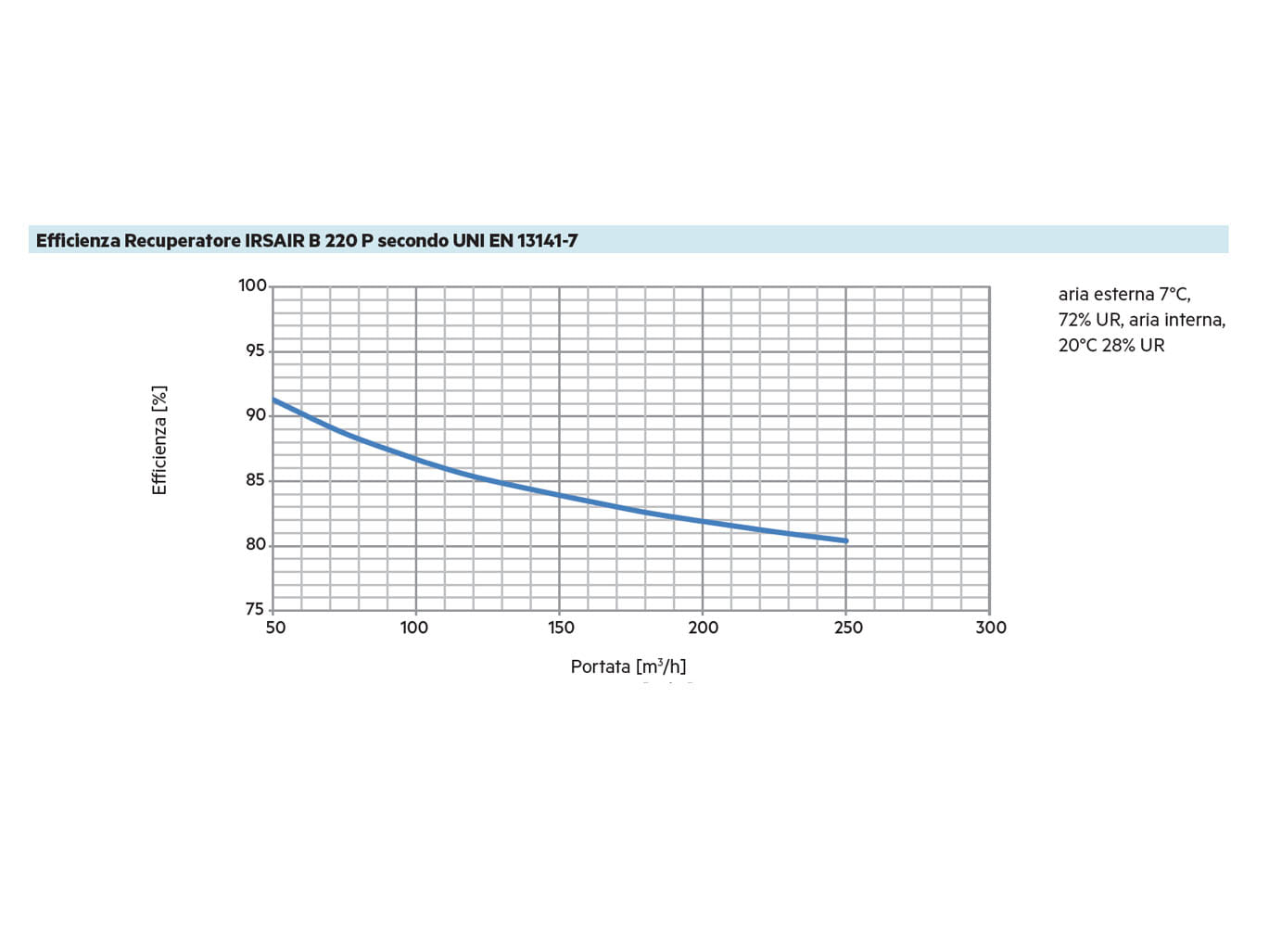 IRSAIR B 220 P - Efficienza recuperatore