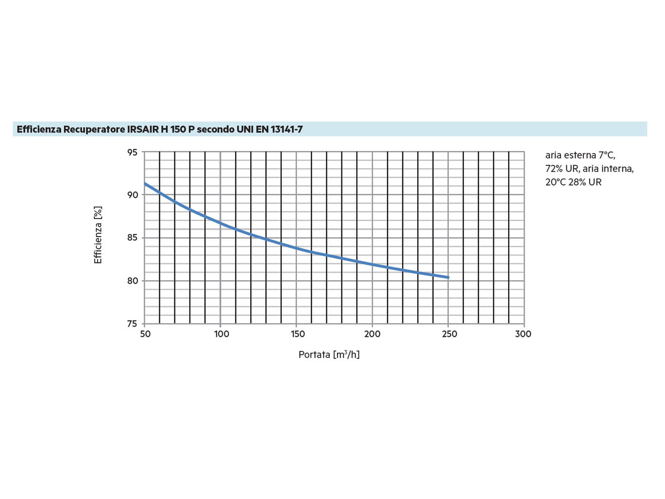 IRSAIR H 150 P - efficienza recuperatore