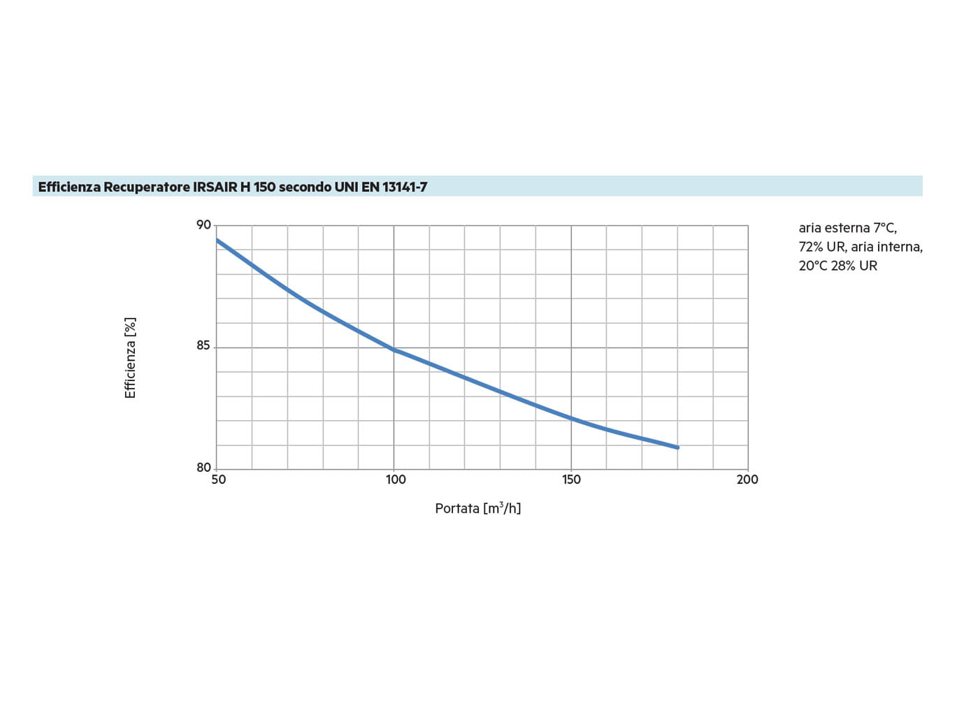 IRSAIR H 150 - efficienza recuperatore