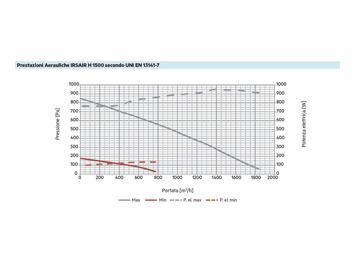 IRSAIR H 1500 - prestazioni aerauliche