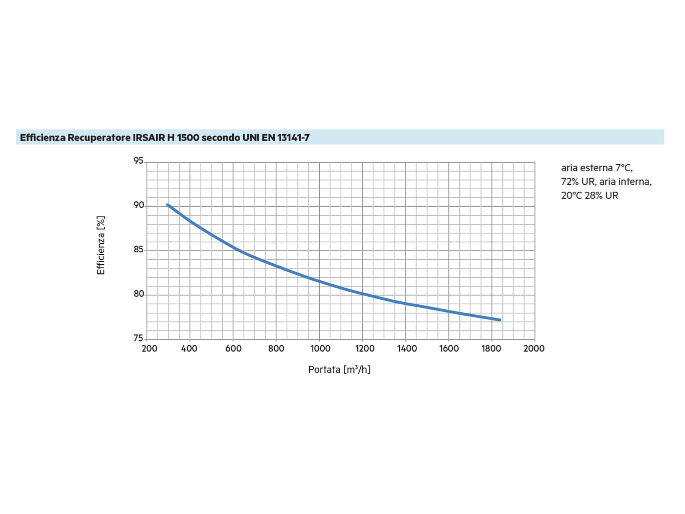 IRSAIR H 1500 - efficienza recuperatore