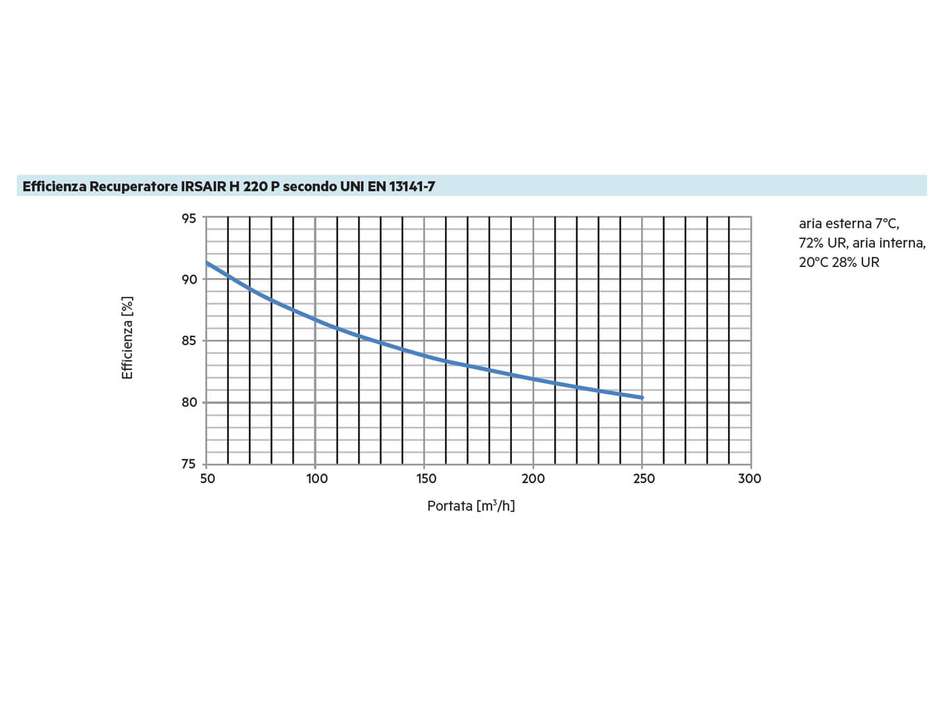 IRSAIR H 220 P - efficienza recuperatore