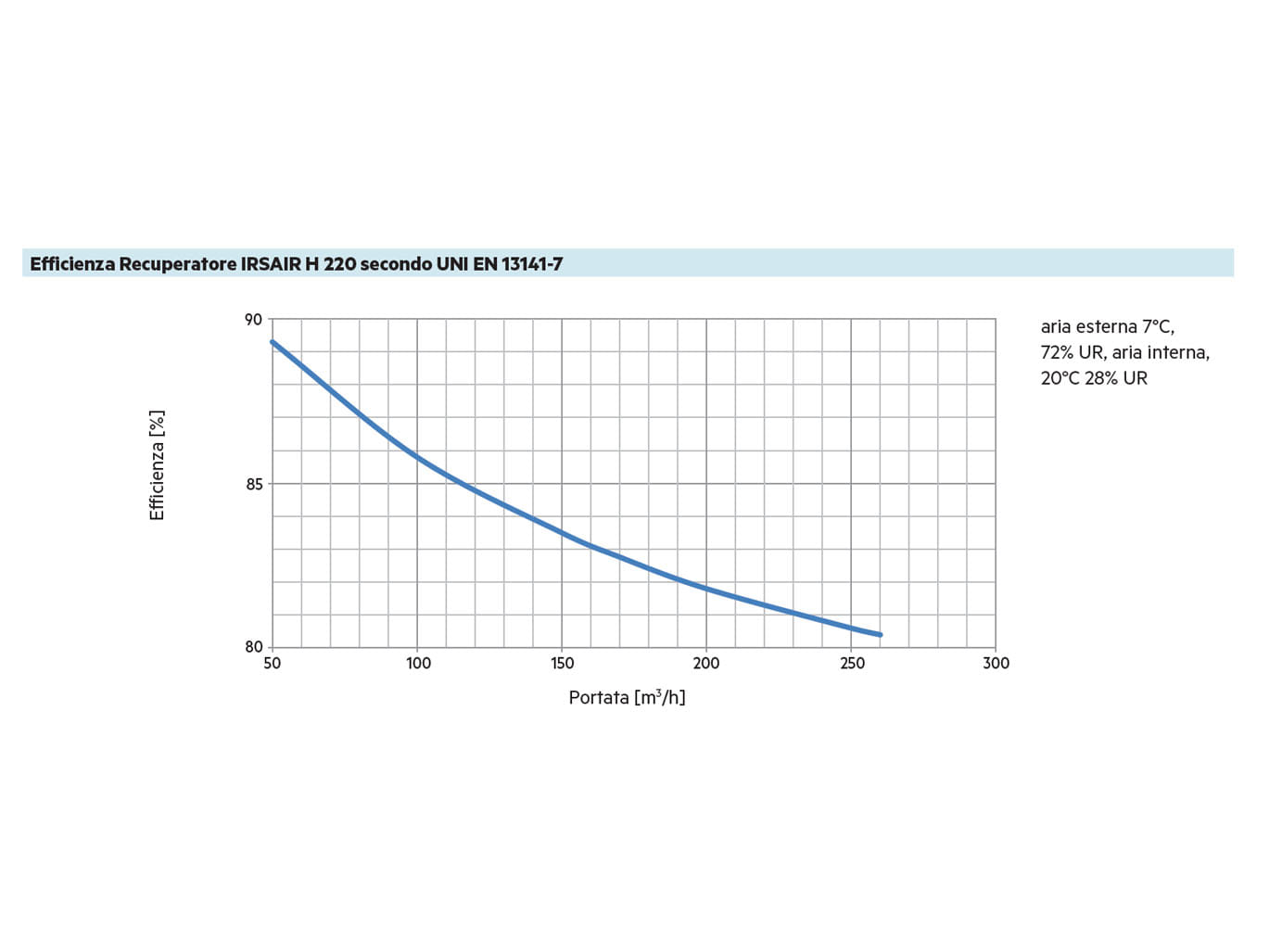 IRSAIR H 220 - efficienza recuperatore