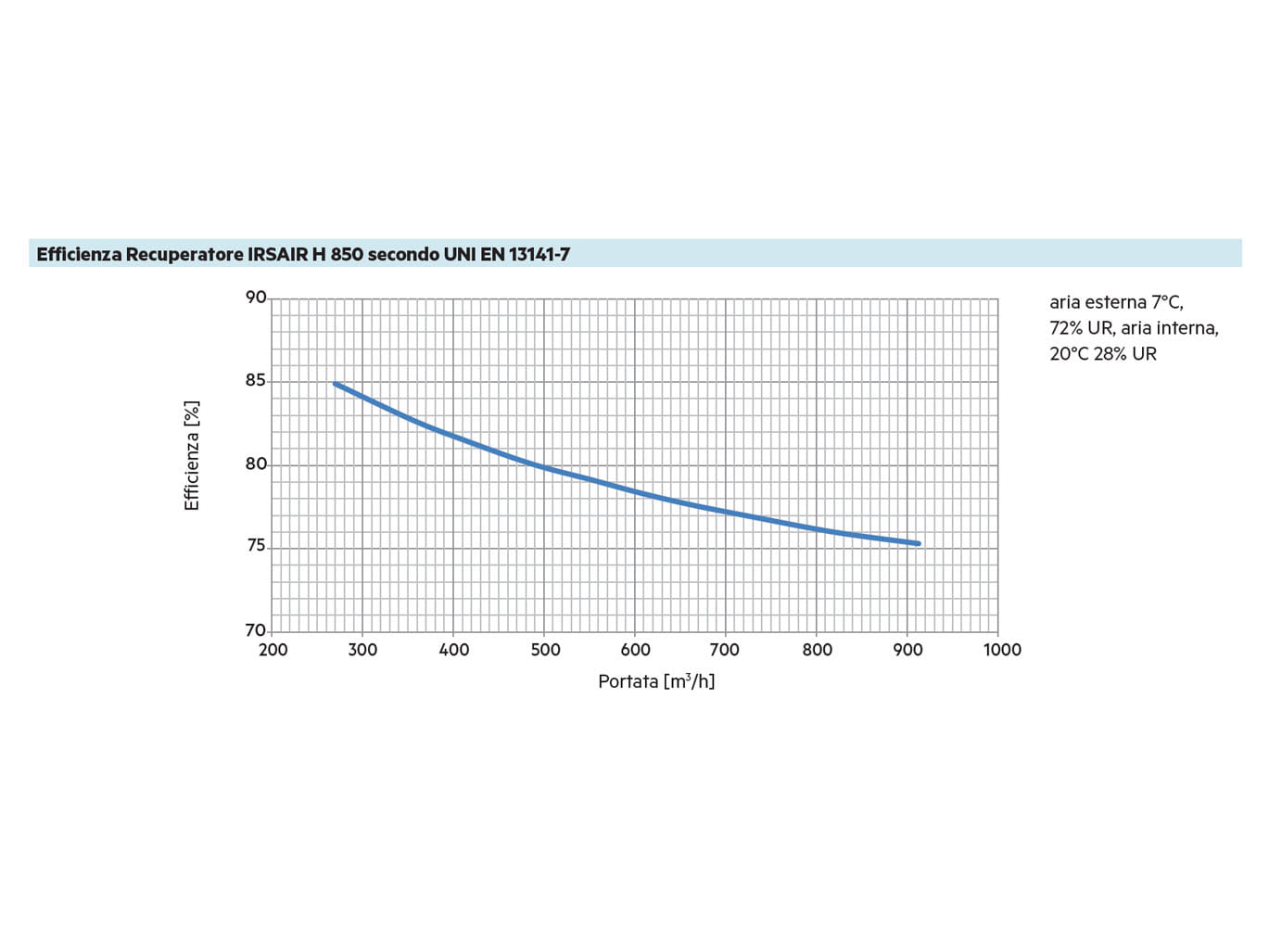 IRSAIR H 850 - efficienza recuperatore