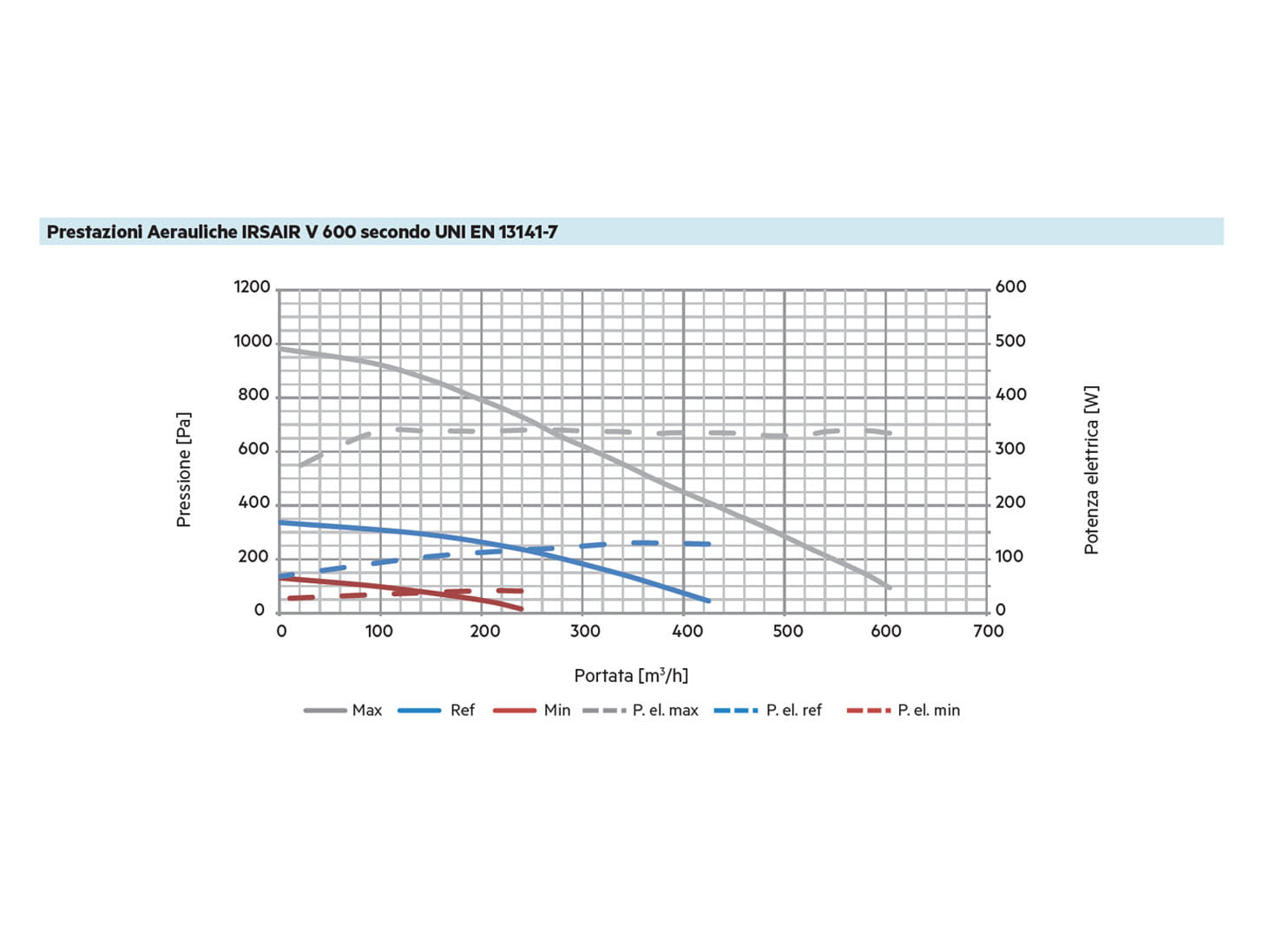 IRSAIR V 600 - Prestazioni aerauliche
