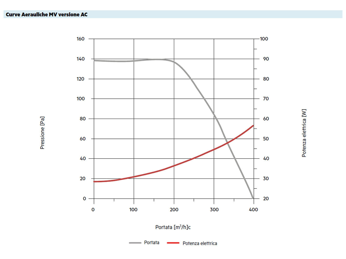 MV OZ - Curve Aerauliche MV OZ versione AC