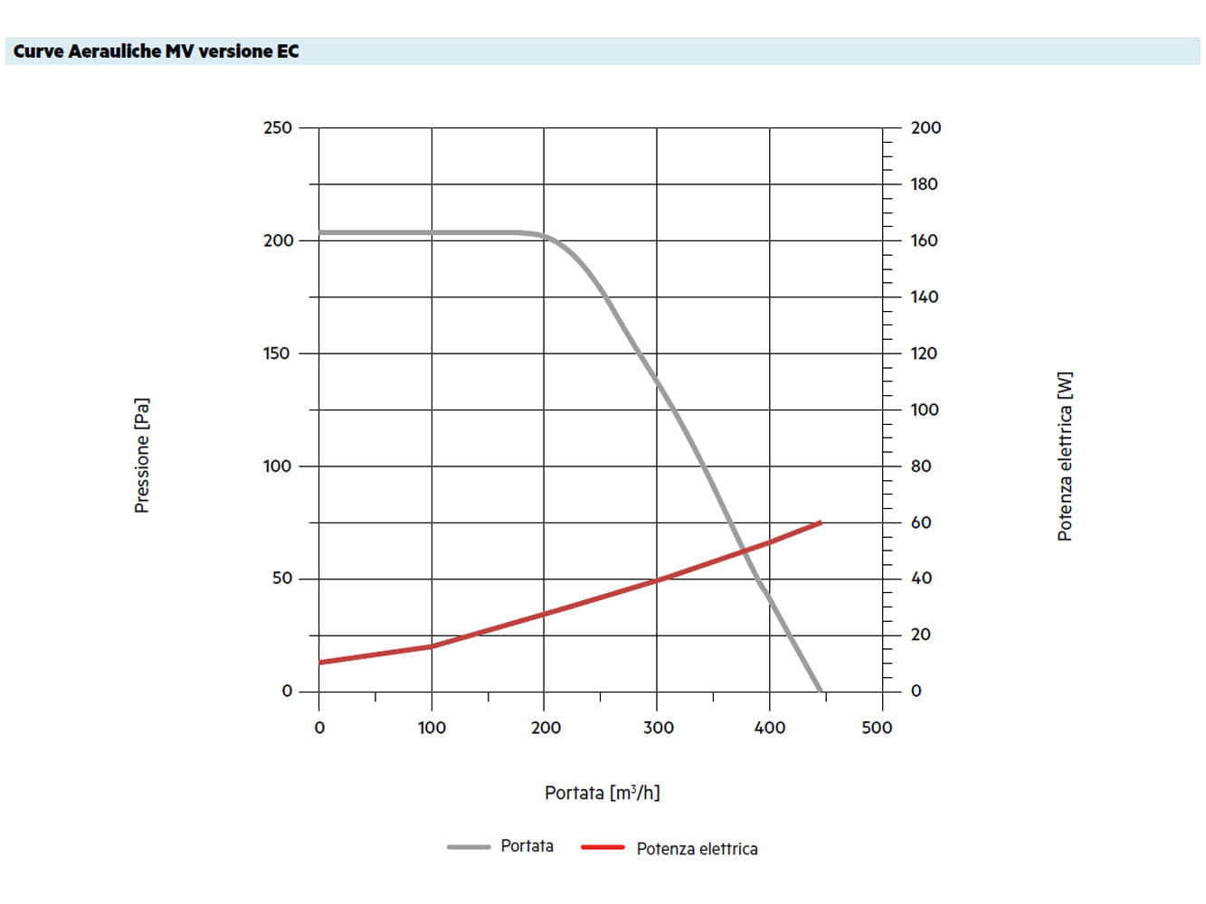 MV OZ - Curve Aerauliche MV OZ versione EC