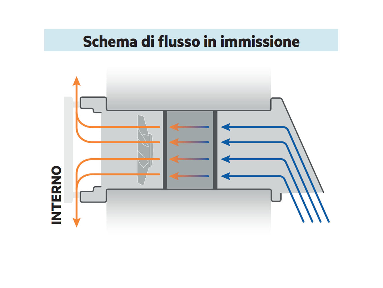 PULSE - flusso in immissione