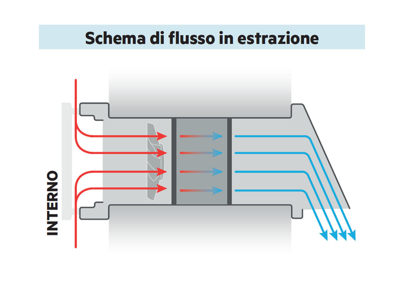 PULSE - flusso in estrazione