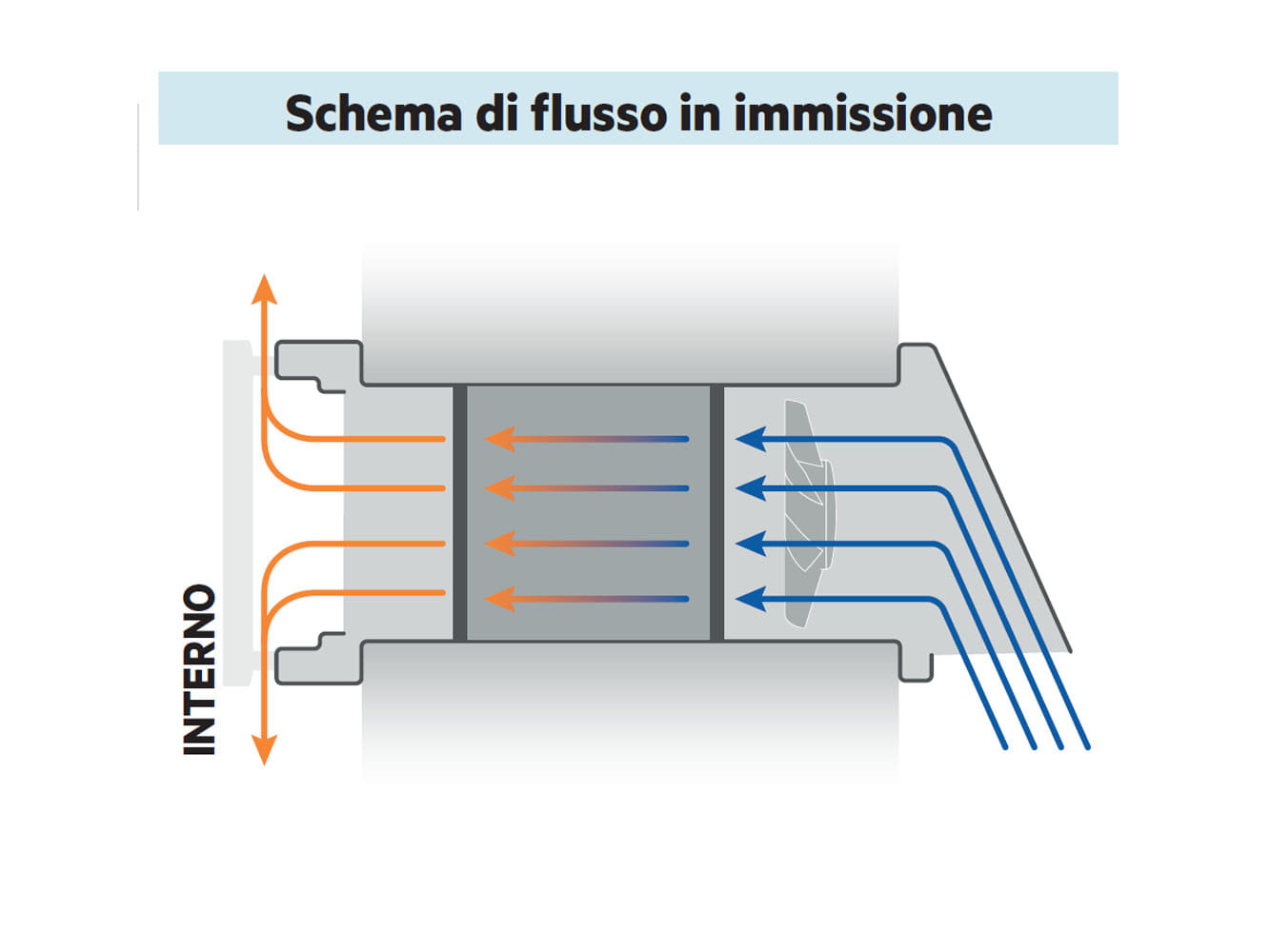 PULSE 61 - flusso in immissione